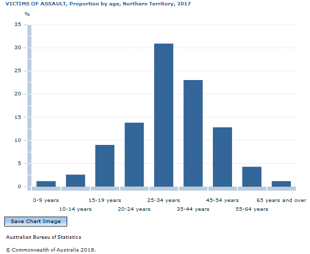 Graph Image for VICTIMS OF ASSAULT, Proportion by age, Northern Territory, 2017